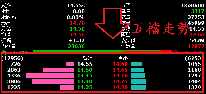 漲跌看誰士氣高 內盤 外盤簡介 Whisker股市通