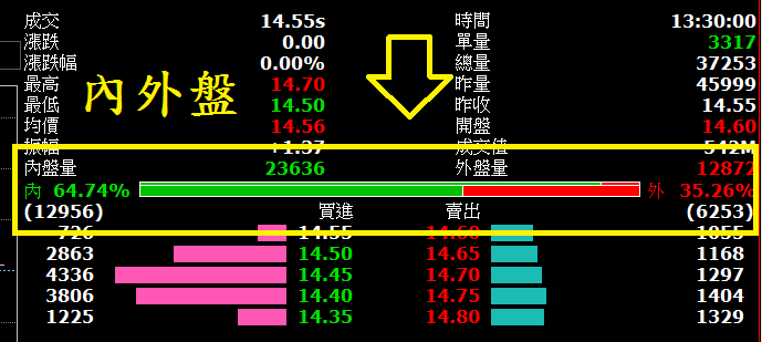 漲跌看誰士氣高 內盤 外盤簡介 Whisker股市通